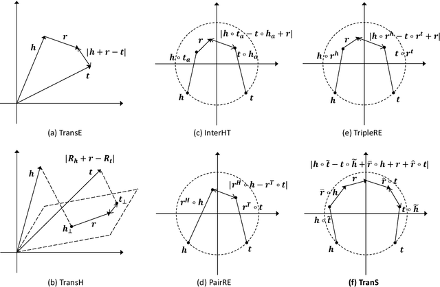 Figure 3 for TranS: Transition-based Knowledge Graph Embedding with Synthetic Relation Representation