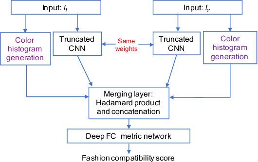 Figure 1 for Learning fashion compatibility across apparel categories for outfit recommendation