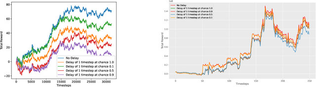 Figure 4 for Adversarial Attacks on Deep Algorithmic Trading Policies