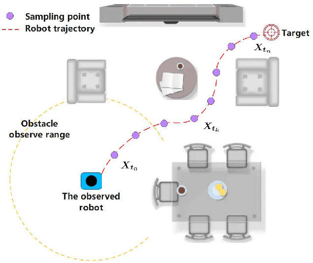 Figure 3 for Adaptive Obstacle Avoidance Algorithm Based on Trajectory Learning
