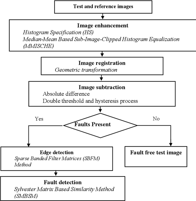 Figure 1 for Sylvester Matrix Based Similarity Estimation Method for Automation of Defect Detection in Textile Fabrics