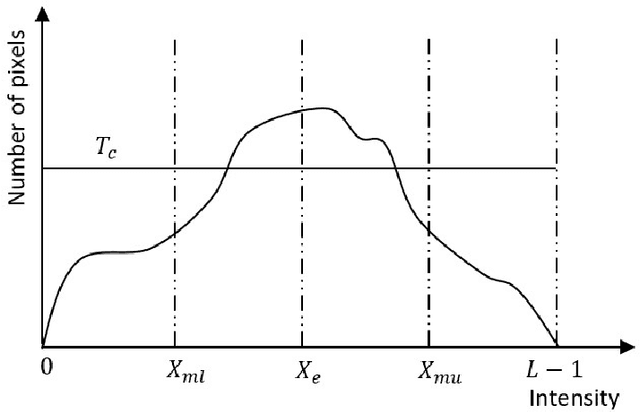Figure 3 for Sylvester Matrix Based Similarity Estimation Method for Automation of Defect Detection in Textile Fabrics