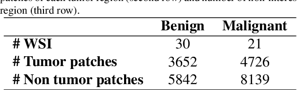 Figure 2 for An Attention-based Weakly Supervised framework for Spitzoid Melanocytic Lesion Diagnosis in WSI