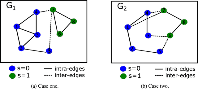 Figure 2 for Fair Node Representation Learning via Adaptive Data Augmentation