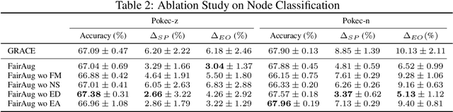 Figure 3 for Fair Node Representation Learning via Adaptive Data Augmentation