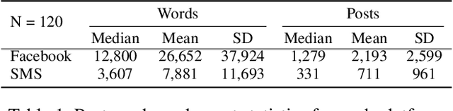 Figure 1 for Cross-Platform Difference in Facebook and Text Messages Language Use: Illustrated by Depression Diagnosis