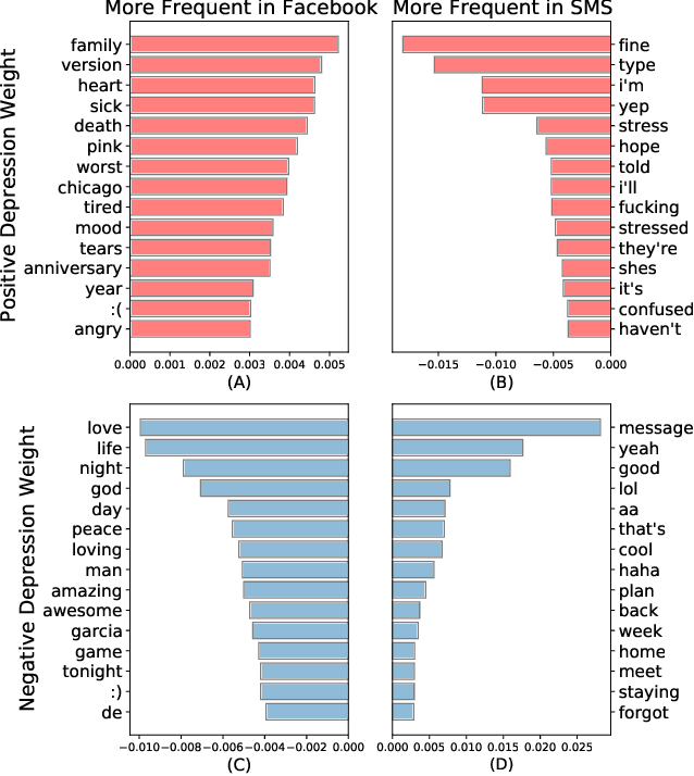 Figure 2 for Cross-Platform Difference in Facebook and Text Messages Language Use: Illustrated by Depression Diagnosis