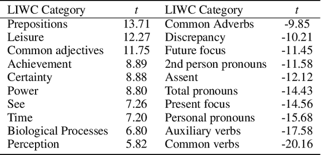 Figure 3 for Cross-Platform Difference in Facebook and Text Messages Language Use: Illustrated by Depression Diagnosis