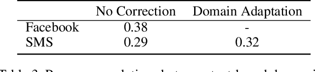 Figure 4 for Cross-Platform Difference in Facebook and Text Messages Language Use: Illustrated by Depression Diagnosis