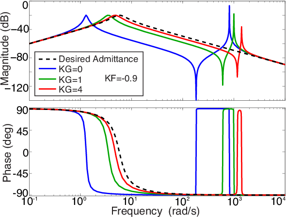 Figure 4 for Force and state-feedback control for robots with non-collocated environmental and actuator forces