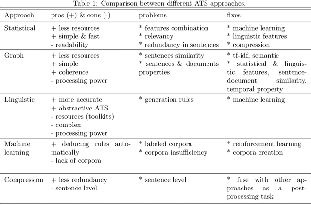 Figure 4 for Automatic text summarization: What has been done and what has to be done