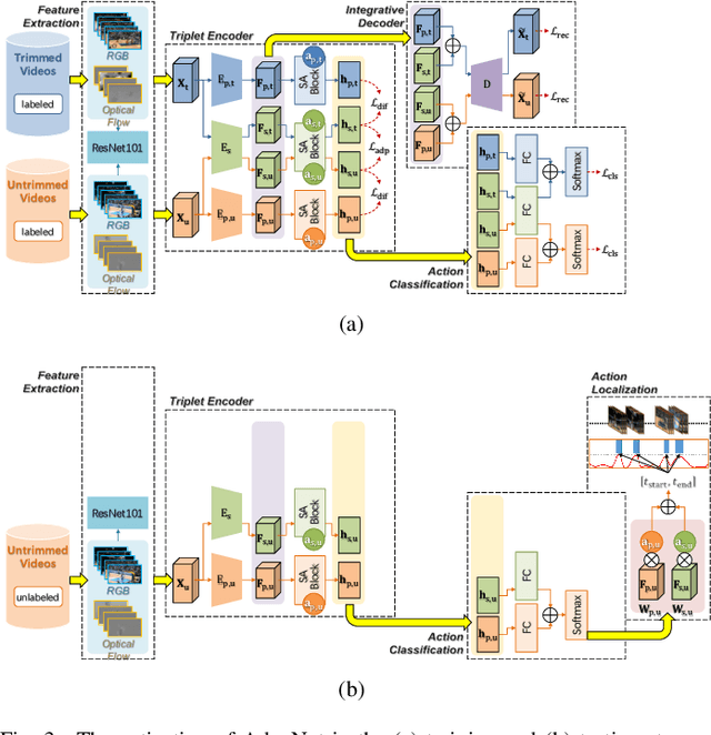 Figure 3 for AdapNet: Adaptability Decomposing Encoder-Decoder Network for Weakly Supervised Action Recognition and Localization