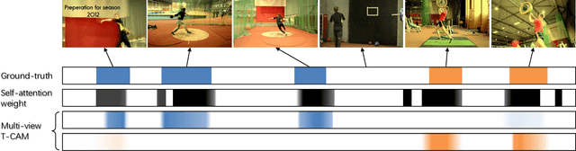 Figure 4 for AdapNet: Adaptability Decomposing Encoder-Decoder Network for Weakly Supervised Action Recognition and Localization