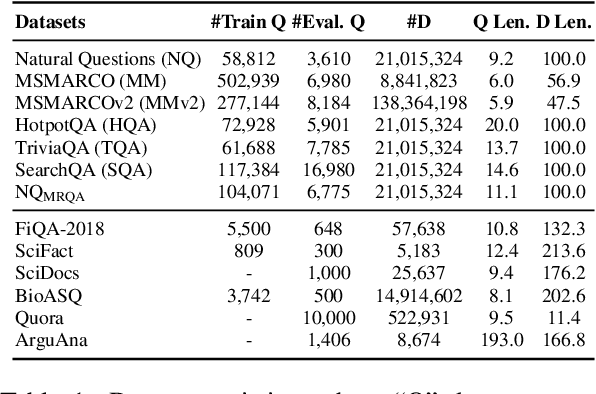 Figure 1 for A Thorough Examination on Zero-shot Dense Retrieval