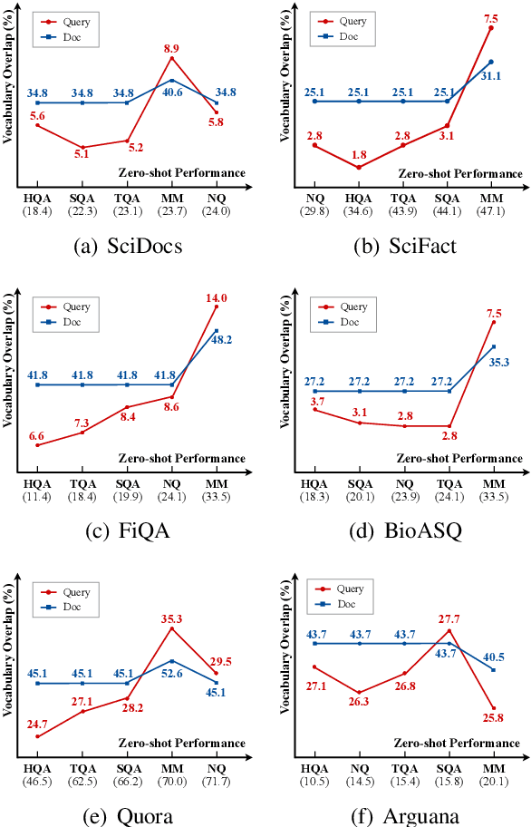 Figure 2 for A Thorough Examination on Zero-shot Dense Retrieval