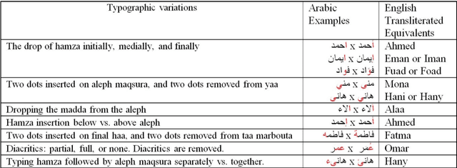 Figure 1 for Cross-Language Personal Name Mapping
