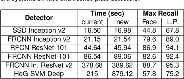 Figure 2 for LiDAR-assisted Large-scale Privacy Protection in Street-view Cycloramas