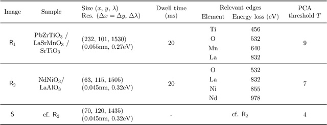 Figure 3 for Fast reconstruction of atomic-scale STEM-EELS images from sparse sampling