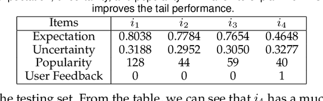 Figure 2 for Rethinking Missing Data: Aleatoric Uncertainty-Aware Recommendation