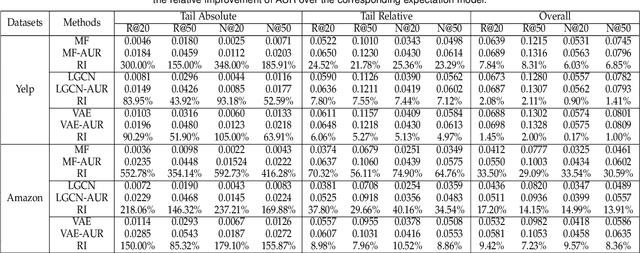 Figure 4 for Rethinking Missing Data: Aleatoric Uncertainty-Aware Recommendation