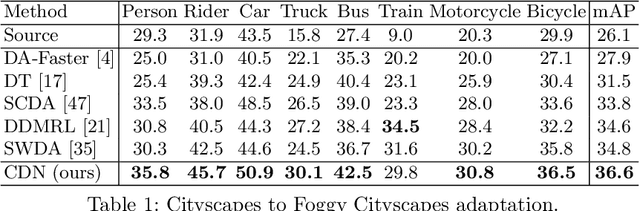 Figure 2 for Adapting Object Detectors with Conditional Domain Normalization