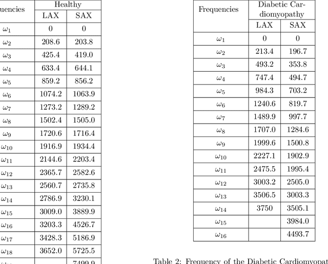 Figure 3 for Higher Order Dynamic Mode Decomposition: from Fluid Dynamics to Heart Disease Analysis