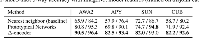 Figure 4 for Delta-encoder: an effective sample synthesis method for few-shot object recognition