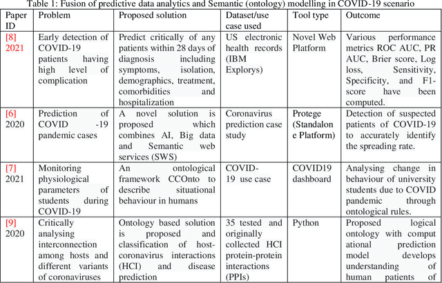 Figure 1 for Forecasting COVID- 19 cases using Statistical Models and Ontology-based Semantic Modelling: A real time data analytics approach