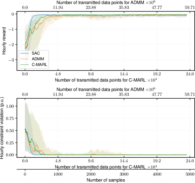 Figure 3 for Consensus Multi-Agent Reinforcement Learning for Volt-VAR Control in Power Distribution Networks