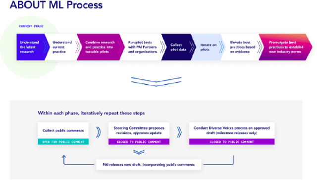 Figure 1 for ABOUT ML: Annotation and Benchmarking on Understanding and Transparency of Machine Learning Lifecycles