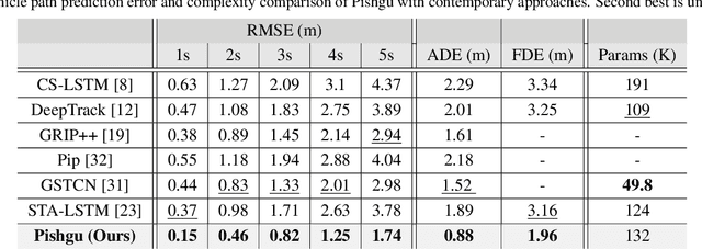 Figure 4 for Pishgu: Universal Path Prediction Architecture through Graph Isomorphism and Attentive Convolution