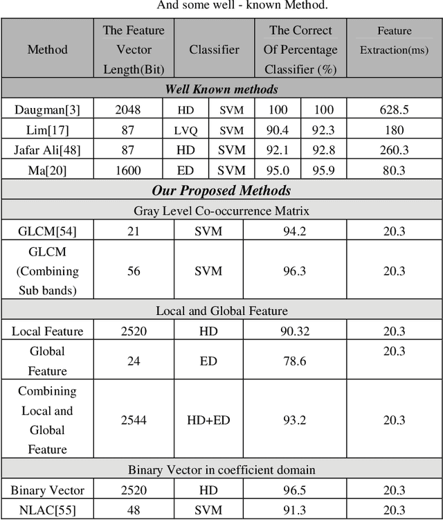 Figure 3 for Efficient IRIS Recognition through Improvement of Feature Extraction and subset Selection