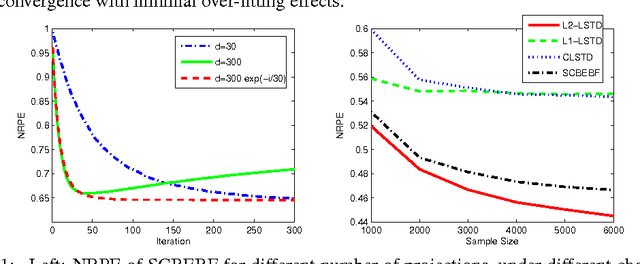 Figure 1 for Bellman Error Based Feature Generation using Random Projections on Sparse Spaces