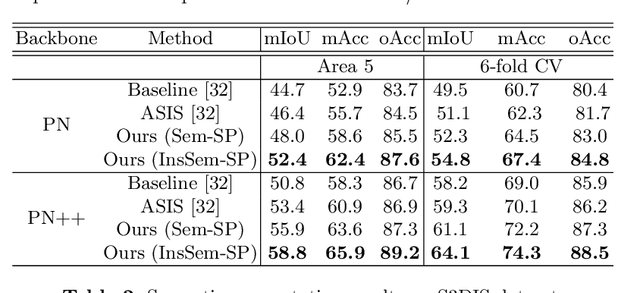 Figure 3 for Self-Prediction for Joint Instance and Semantic Segmentation of Point Clouds