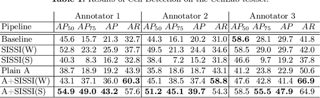 Figure 2 for Seamless Iterative Semi-Supervised Correction of Imperfect Labels in Microscopy Images