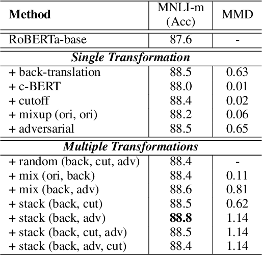 Figure 2 for CoDA: Contrast-enhanced and Diversity-promoting Data Augmentation for Natural Language Understanding