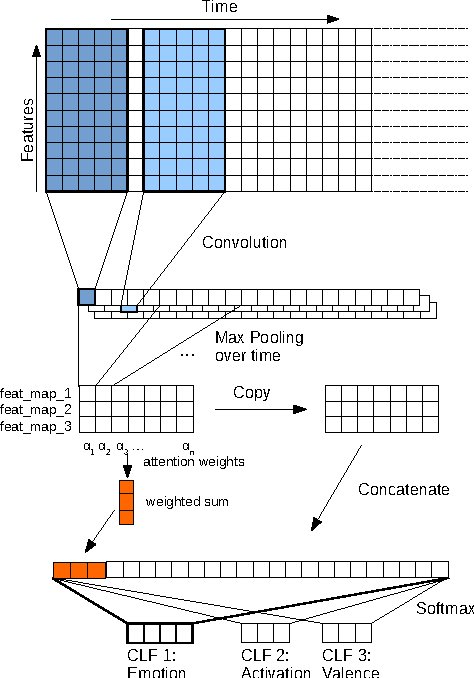 Figure 1 for Attentive Convolutional Neural Network based Speech Emotion Recognition: A Study on the Impact of Input Features, Signal Length, and Acted Speech