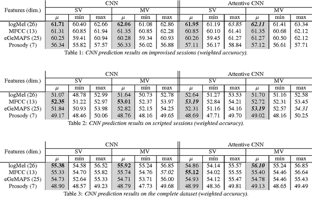 Figure 2 for Attentive Convolutional Neural Network based Speech Emotion Recognition: A Study on the Impact of Input Features, Signal Length, and Acted Speech