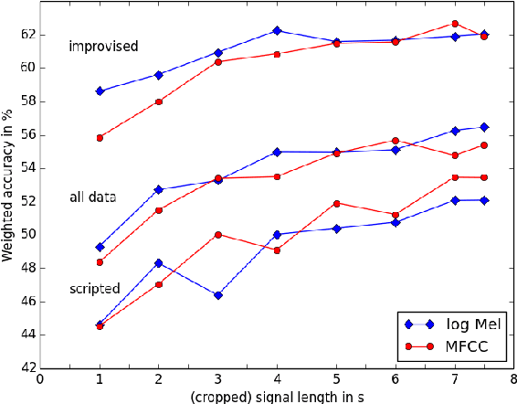 Figure 3 for Attentive Convolutional Neural Network based Speech Emotion Recognition: A Study on the Impact of Input Features, Signal Length, and Acted Speech