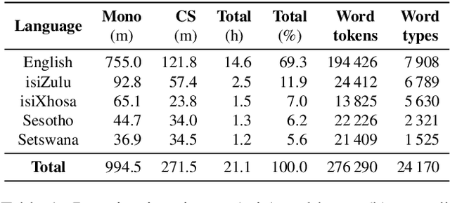 Figure 1 for Semi-supervised Development of ASR Systems for Multilingual Code-switched Speech in Under-resourced Languages
