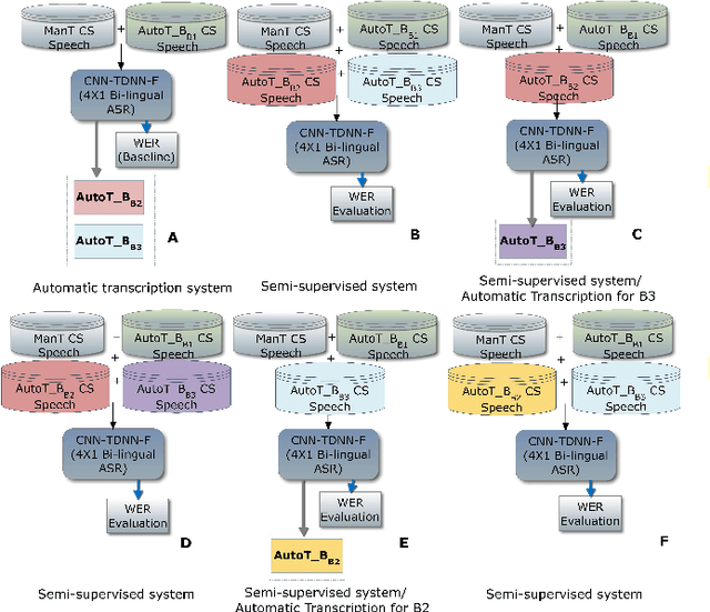 Figure 4 for Semi-supervised Development of ASR Systems for Multilingual Code-switched Speech in Under-resourced Languages