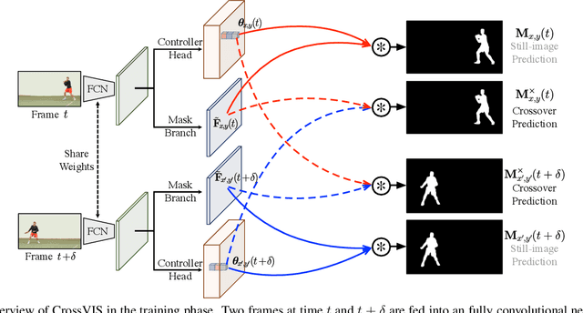 Figure 3 for Crossover Learning for Fast Online Video Instance Segmentation