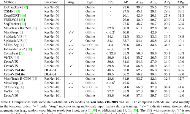 Figure 2 for Crossover Learning for Fast Online Video Instance Segmentation
