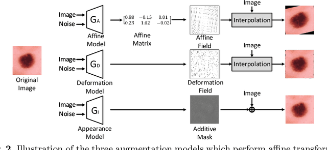 Figure 3 for Enabling Data Diversity: Efficient Automatic Augmentation via Regularized Adversarial Training
