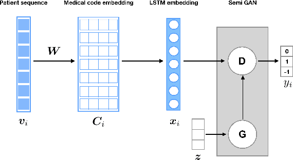 Figure 1 for Rare Disease Detection by Sequence Modeling with Generative Adversarial Networks