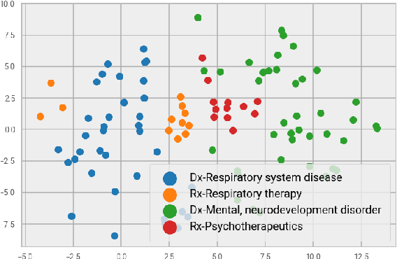 Figure 3 for Rare Disease Detection by Sequence Modeling with Generative Adversarial Networks