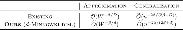Figure 1 for Adaptive Approximation and Estimation of Deep Neural Network to Intrinsic Dimensionality