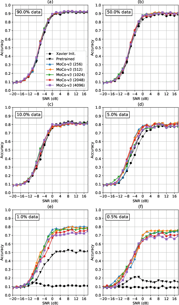 Figure 3 for Self-Supervised RF Signal Representation Learning for NextG Signal Classification with Deep Learning
