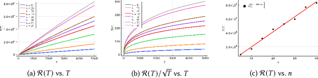 Figure 3 for On learning Whittle index policy for restless bandits with scalable regret