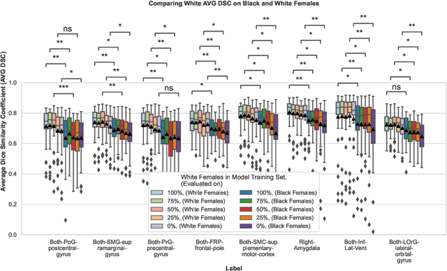 Figure 4 for A Study of Demographic Bias in CNN-based Brain MR Segmentation